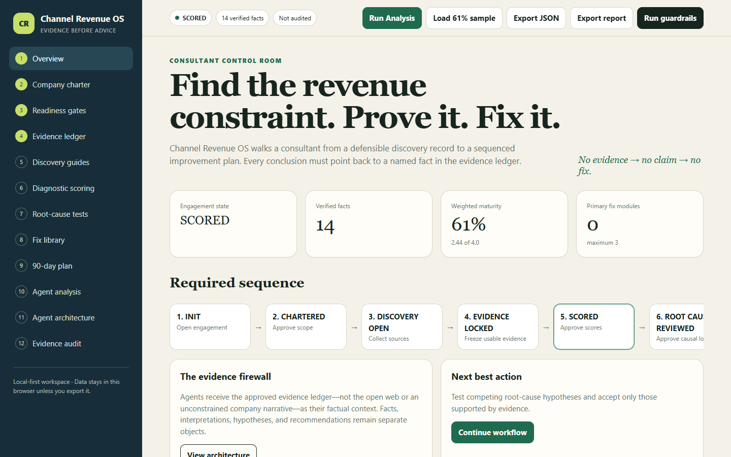 Channel Revenue OS consultant dashboard showing a fictional 61 percent diagnostic sample
